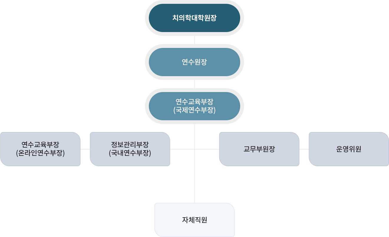 치의학교육연수원 조직도